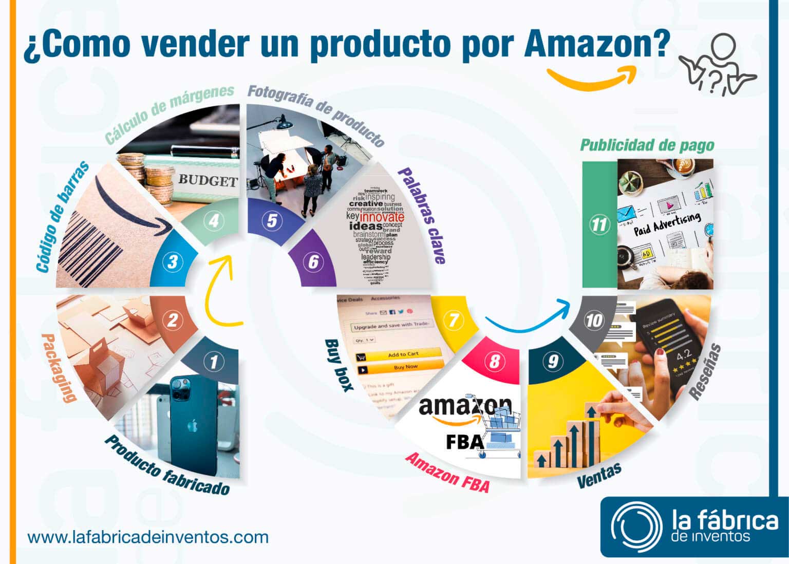 C Mo Vender Un Producto Por Amazon Paso A Paso